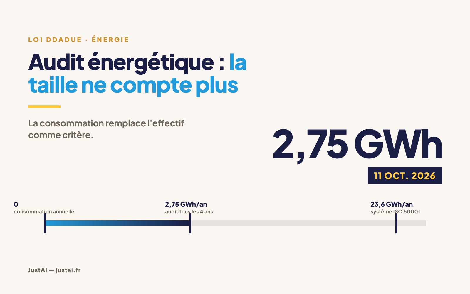 Audit énergétique obligatoire au 11 octobre 2026 : qui est concerné