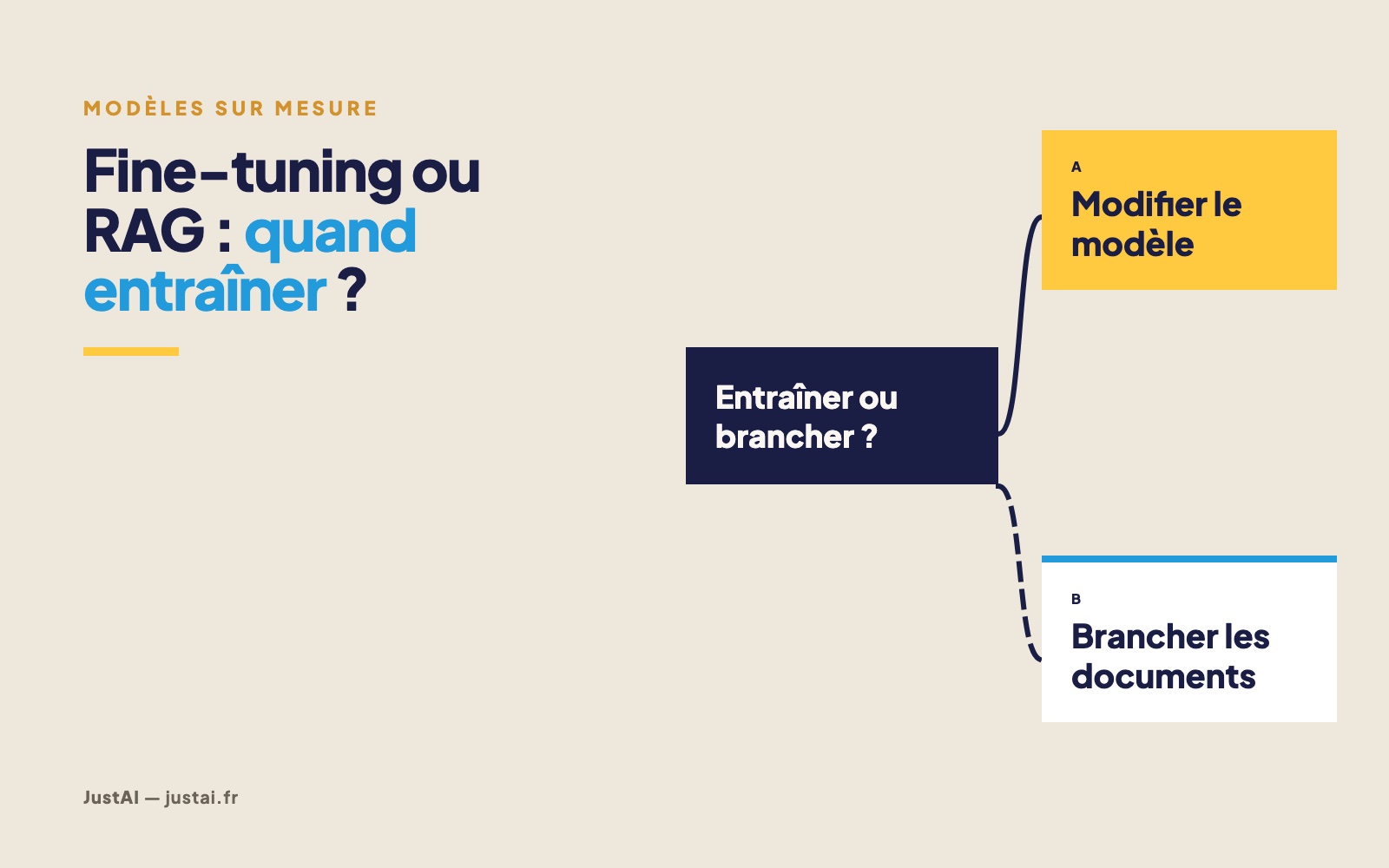 Fine-tuning LLM : quand entraîner un modèle plutôt que brancher un RAG