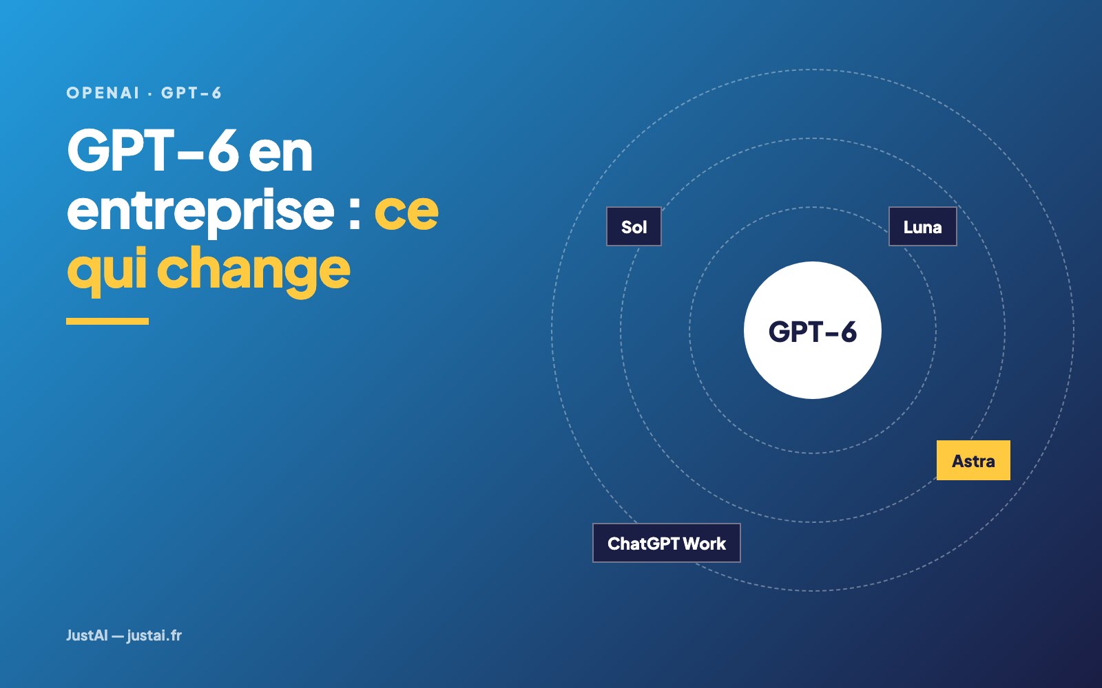 GPT-6 en entreprise : Luna, Sol, Astra et ChatGPT Work
