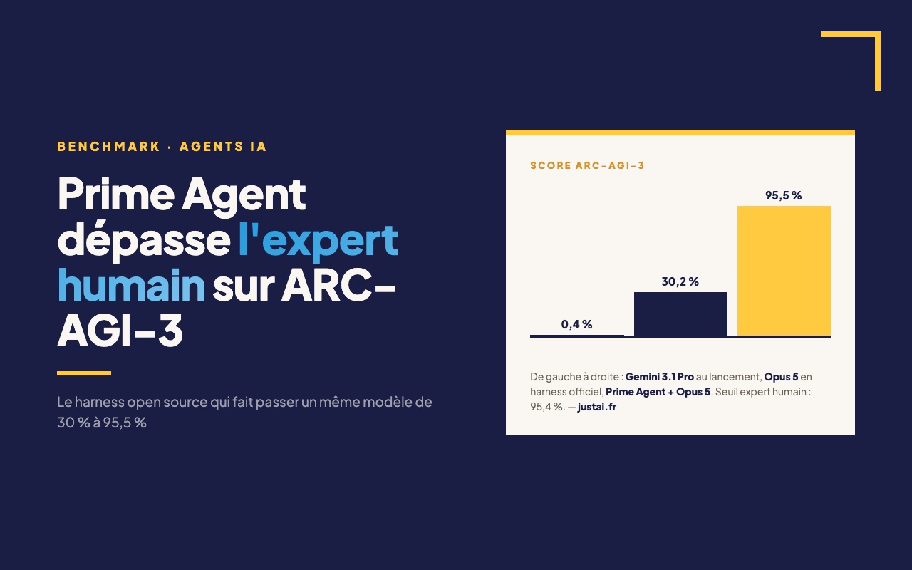 Prime Agent : le harness open source qui dépasse l'expert humain sur ARC-AGI-3