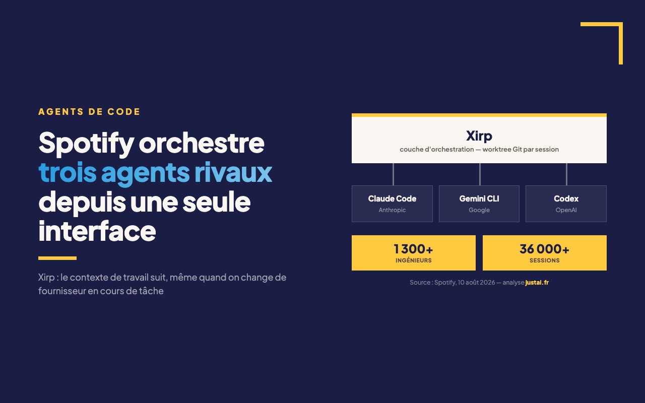 Xirp : Spotify ouvre son orchestrateur d'agents de code (Claude Code, Gemini CLI, Codex)