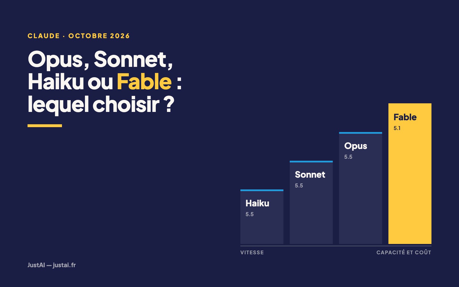 Claude Opus 5.5, Sonnet, Haiku ou Fable 5.1 : quel modèle choisir ?