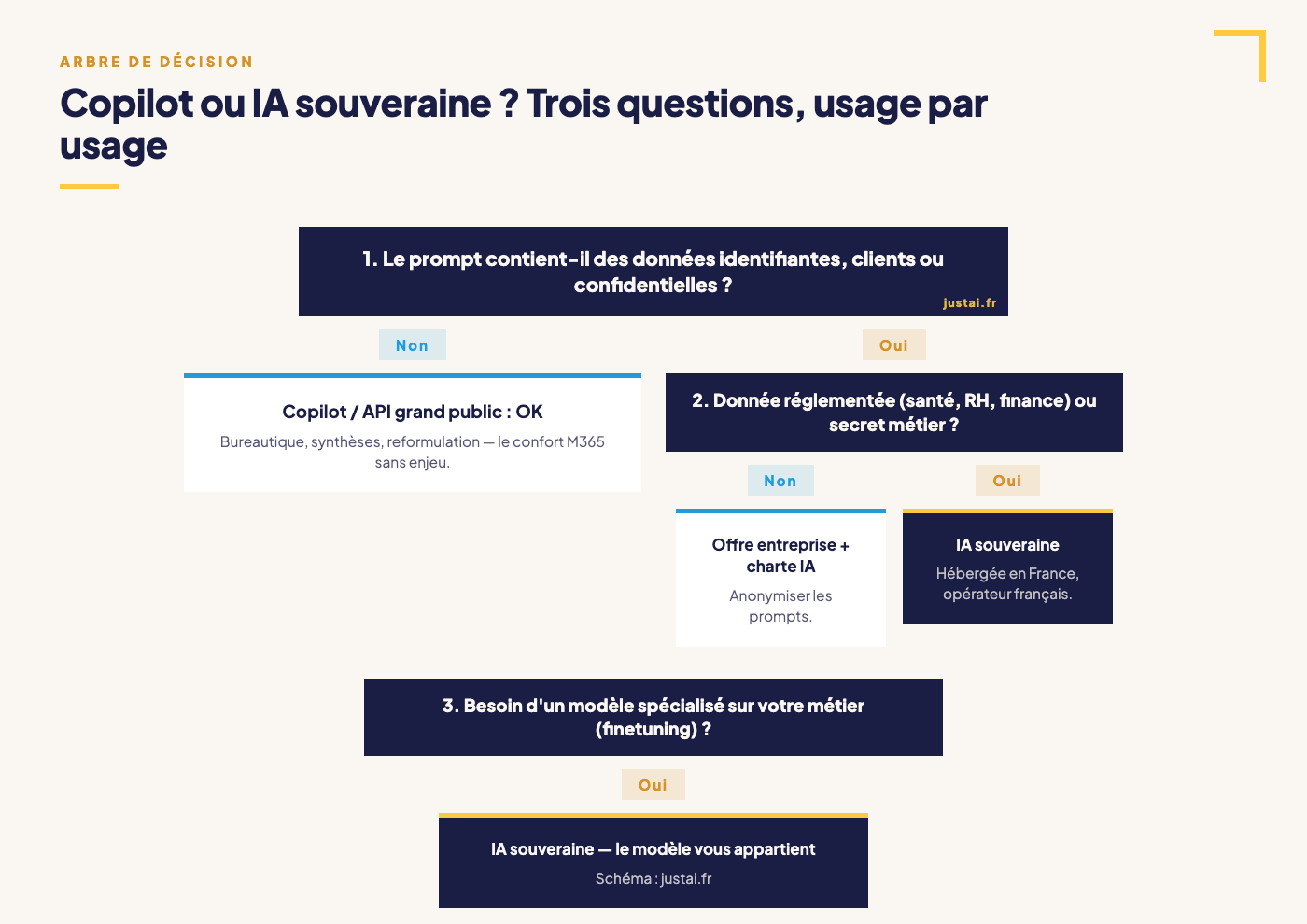 Arbre de décision : choisir entre Microsoft Copilot et une IA souveraine selon la sensibilité des données, la réglementation applicable et le besoin de spécialisation du modèle