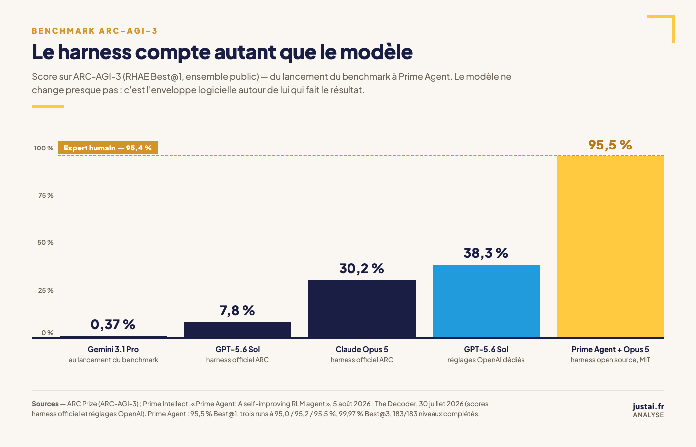 Graphique des scores sur le benchmark ARC-AGI-3 : Gemini 3.1 Pro à 0,37 % au lancement, GPT-5.6 Sol à 7,8 % et Claude Opus 5 à 30,2 % dans le harness officiel, GPT-5.6 Sol à 38,3 % avec les réglages OpenAI dédiés, et Prime Agent avec Opus 5 à 95,5 %, au-dessus du seuil d'expert humain de 95,4 %