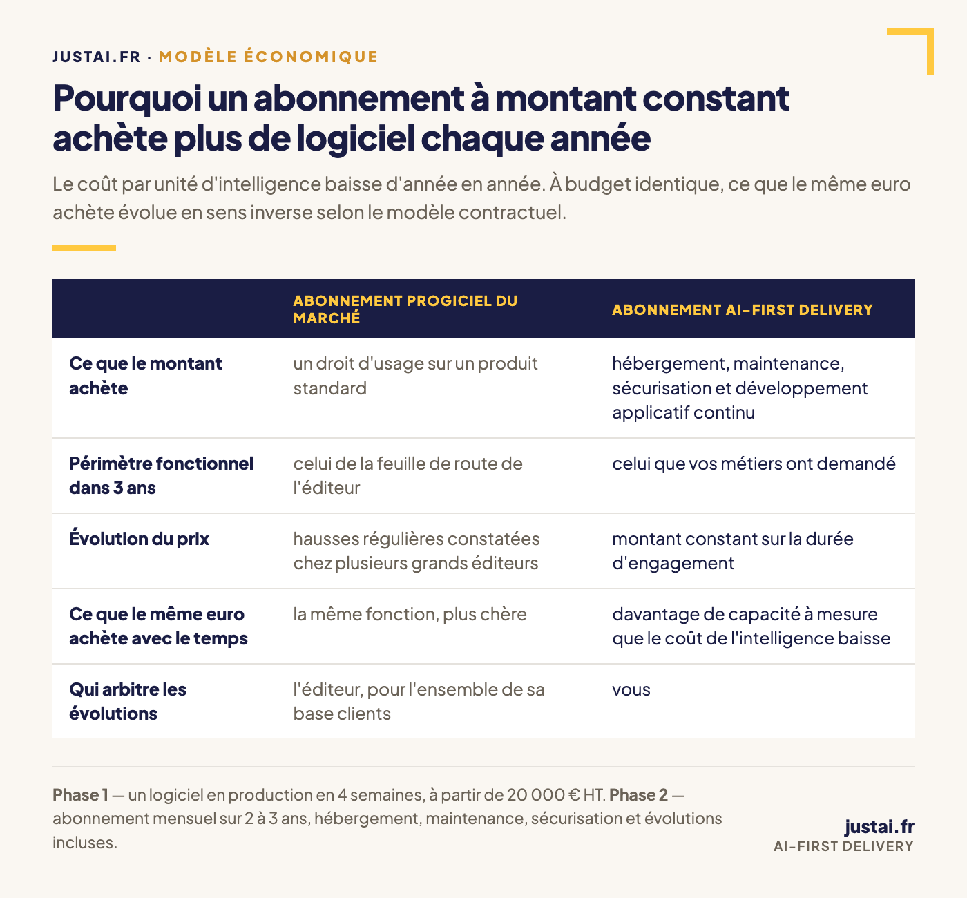 Comparaison entre un abonnement progiciel du marché et l'abonnement AI-First Delivery sur cinq critères : ce que le montant achète, le périmètre fonctionnel à trois ans, l'évolution du prix, ce que le même euro achète avec le temps, et qui arbitre les évolutions