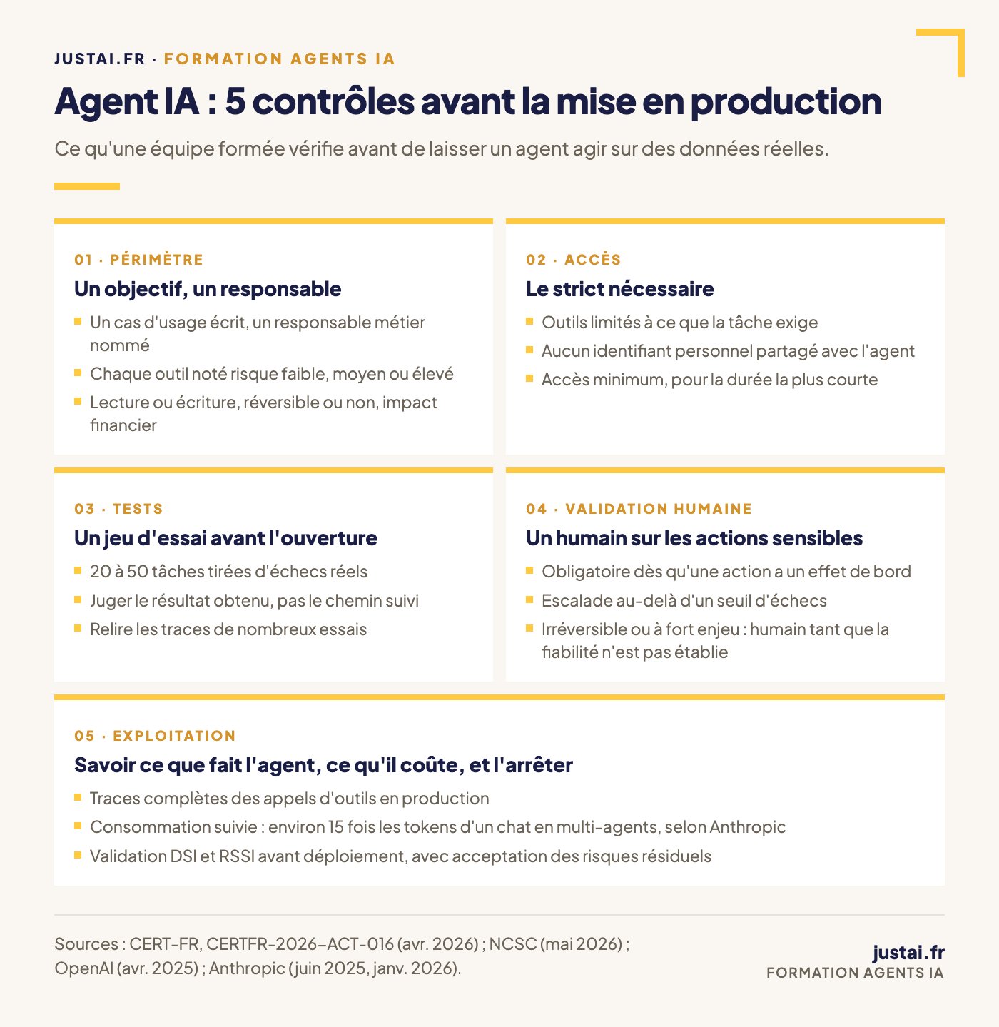 Checklist en cinq contrôles avant de mettre un agent IA en production : périmètre et responsable, accès limités, jeu de tests, validation humaine des actions sensibles, exploitation avec traces, coûts et arrêt, d'après le CERT-FR, le NCSC, OpenAI et Anthropic
