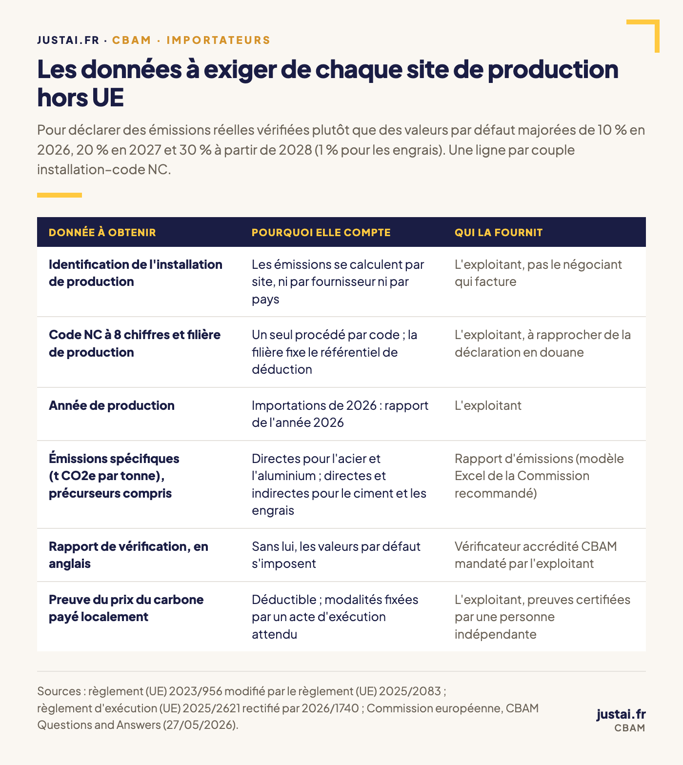 Tableau des données à obtenir de chaque installation de production hors Union européenne pour déclarer le CBAM en valeurs réelles : identification du site, code NC et filière, période, émissions spécifiques et précurseurs, rapport de vérification, prix du carbone payé