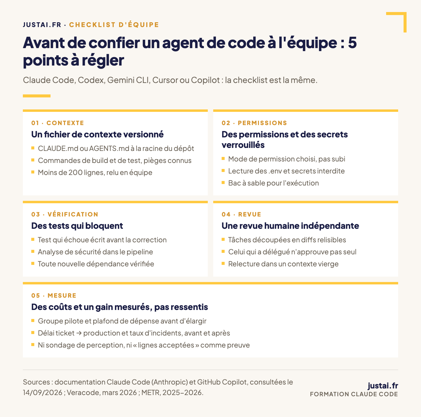 Checklist en cinq points avant de confier un agent de code à une équipe de développement : fichier de contexte versionné, permissions et secrets, tests et analyse de sécurité, revue humaine, mesure des coûts et du gain réel
