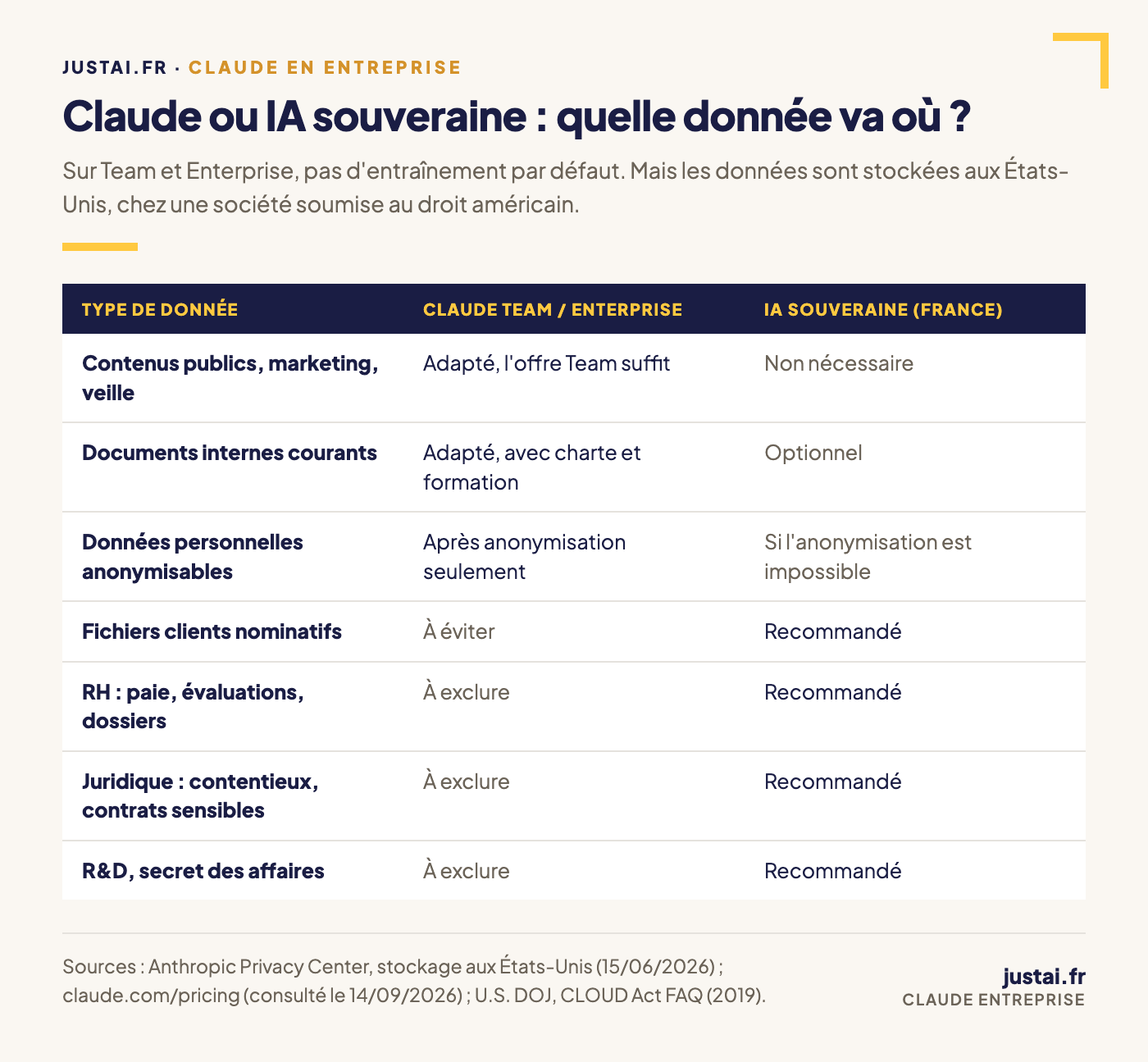 Grille de décision par type de donnée : contenus publics et documents internes courants sur Claude Team ou Enterprise, données personnelles après anonymisation, fichiers clients, RH, juridique et R&D sur une IA souveraine hébergée en France