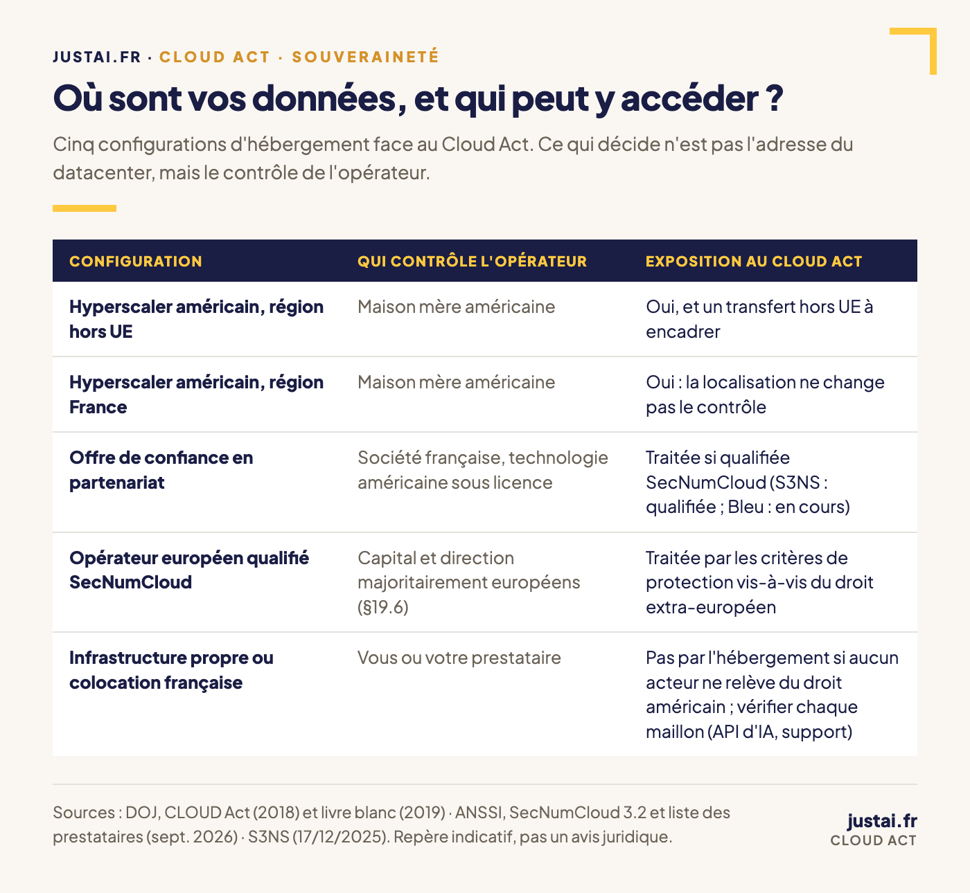 Tableau comparant cinq configurations d'hébergement, du cloud américain hors Union européenne à l'infrastructure propre en France, selon qui contrôle l'opérateur et leur exposition au Cloud Act, avec les critères SecNumCloud et le statut des offres de confiance