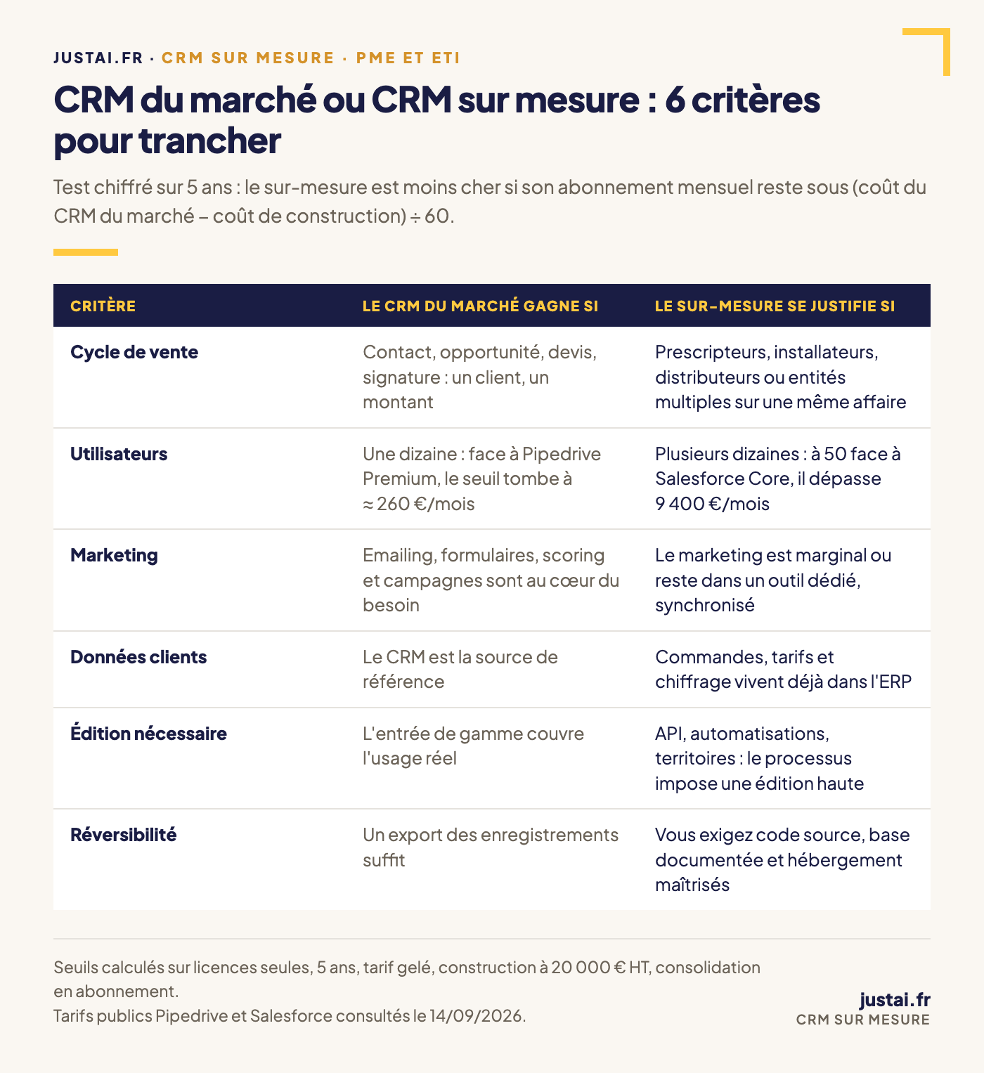 Tableau de décision entre CRM du marché et CRM sur mesure selon six critères : type de cycle de vente, nombre d'utilisateurs, besoins marketing, emplacement des données clients, édition nécessaire et exigences de réversibilité