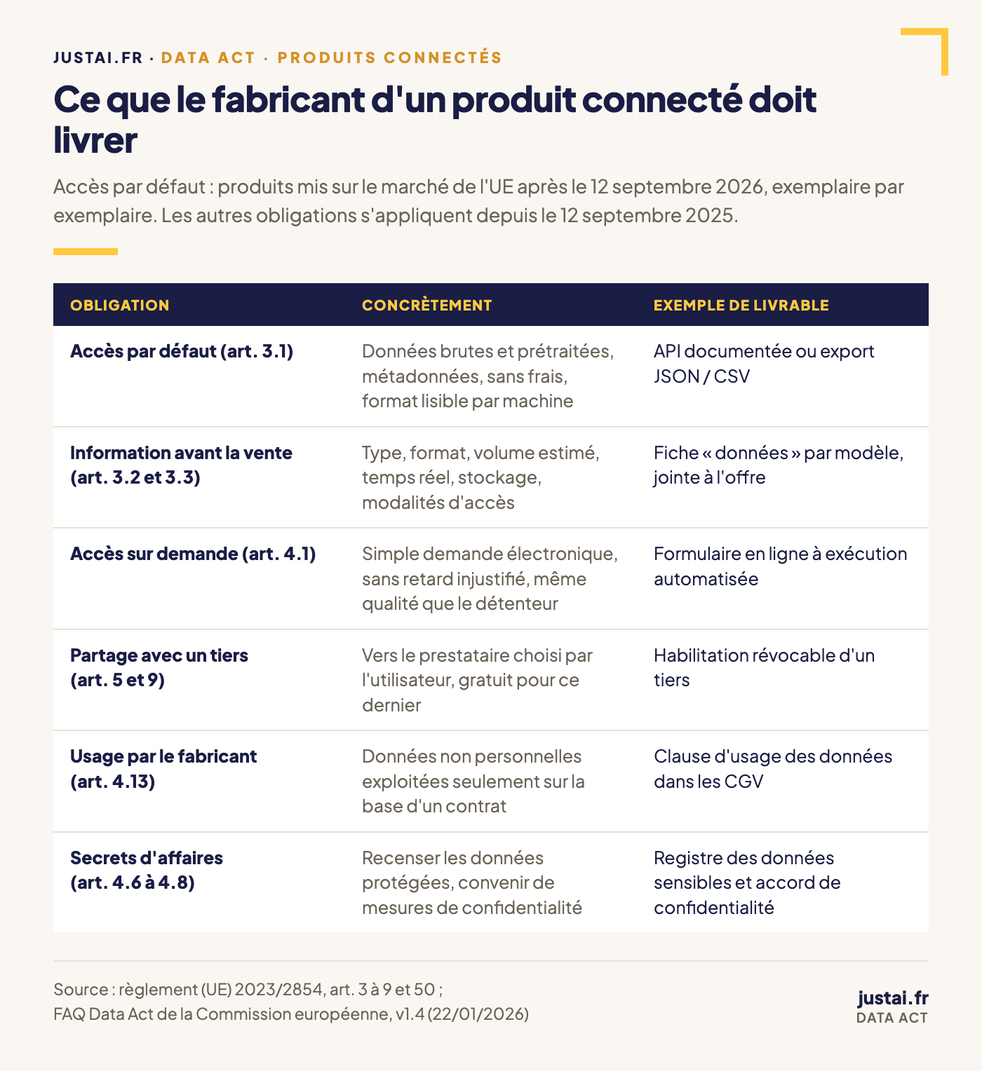 Tableau des obligations du Data Act pour les fabricants de produits connectés : accès par défaut, information avant la vente, accès sur demande, partage avec un tiers, usage par le fabricant et secrets d'affaires, avec un exemple de livrable