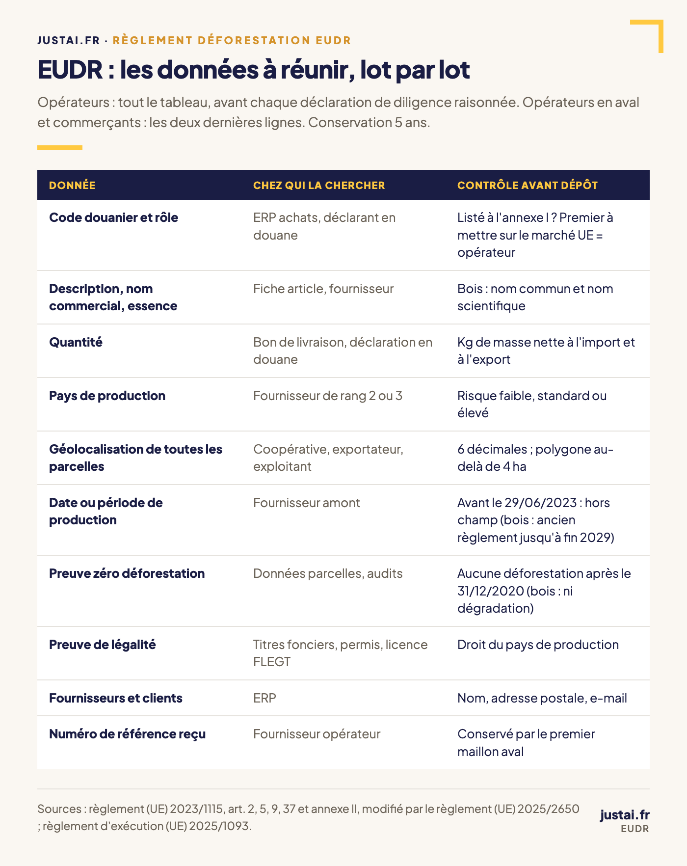 Tableau de contrôle EUDR listant les dix données à réunir lot par lot, où les trouver dans la chaîne d'approvisionnement et le contrôle à faire avant de déposer la déclaration de diligence raisonnée dans le système TRACES