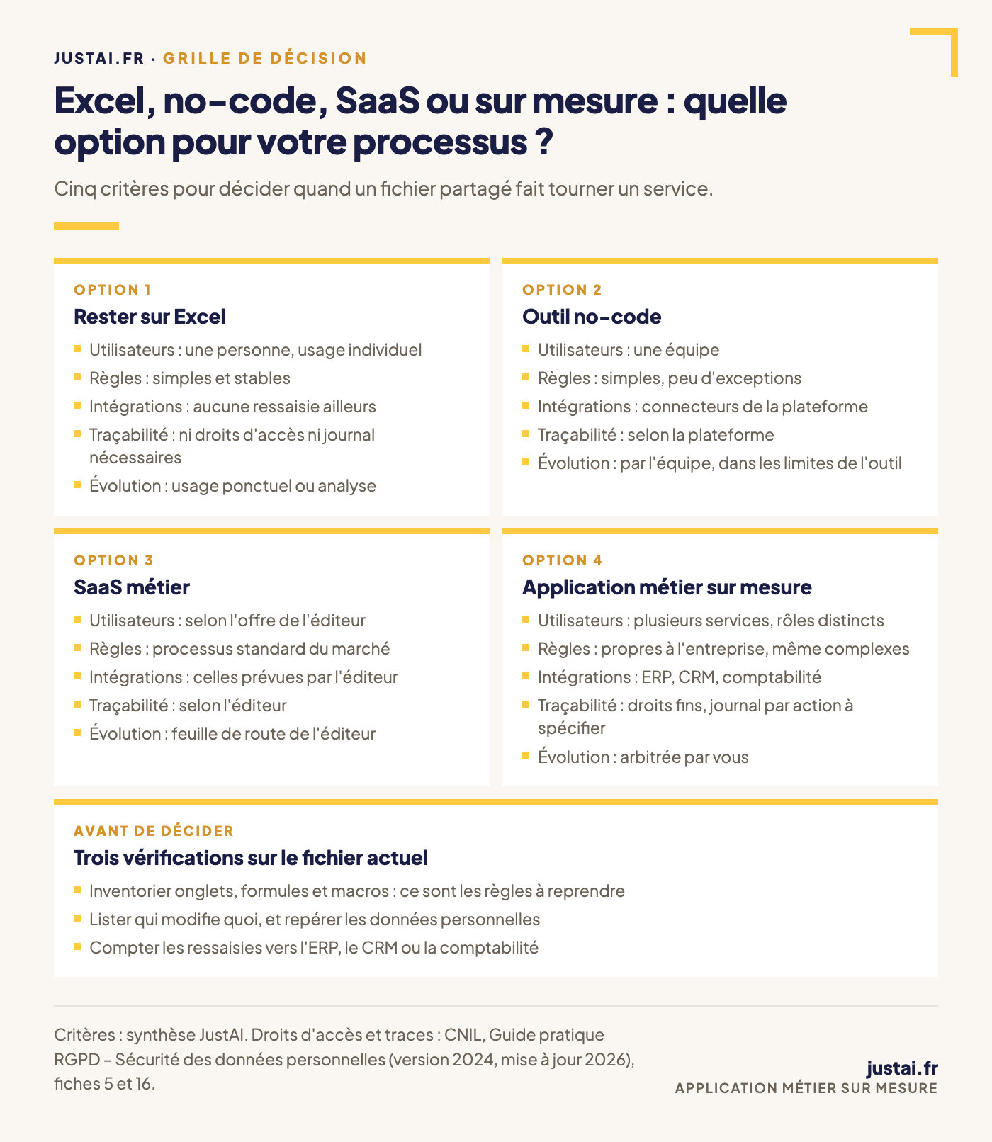 Grille de décision entre rester sur Excel, un outil no-code, un SaaS métier et une application métier sur mesure, selon cinq critères : utilisateurs, règles métier, intégrations, traçabilité et évolution, avec trois vérifications à faire avant de décider