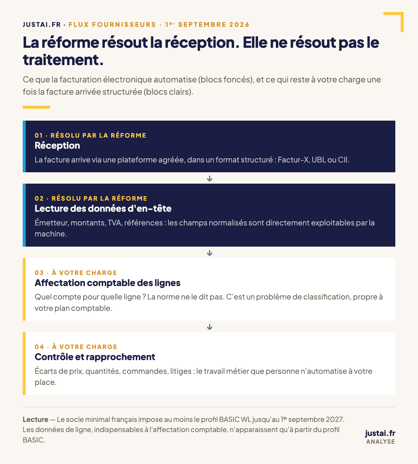 Schéma du flux de traitement d'une facture électronique : la réforme résout la réception et la lecture des données d'en-tête, l'affectation comptable des lignes et le rapprochement restent à la charge de l'entreprise