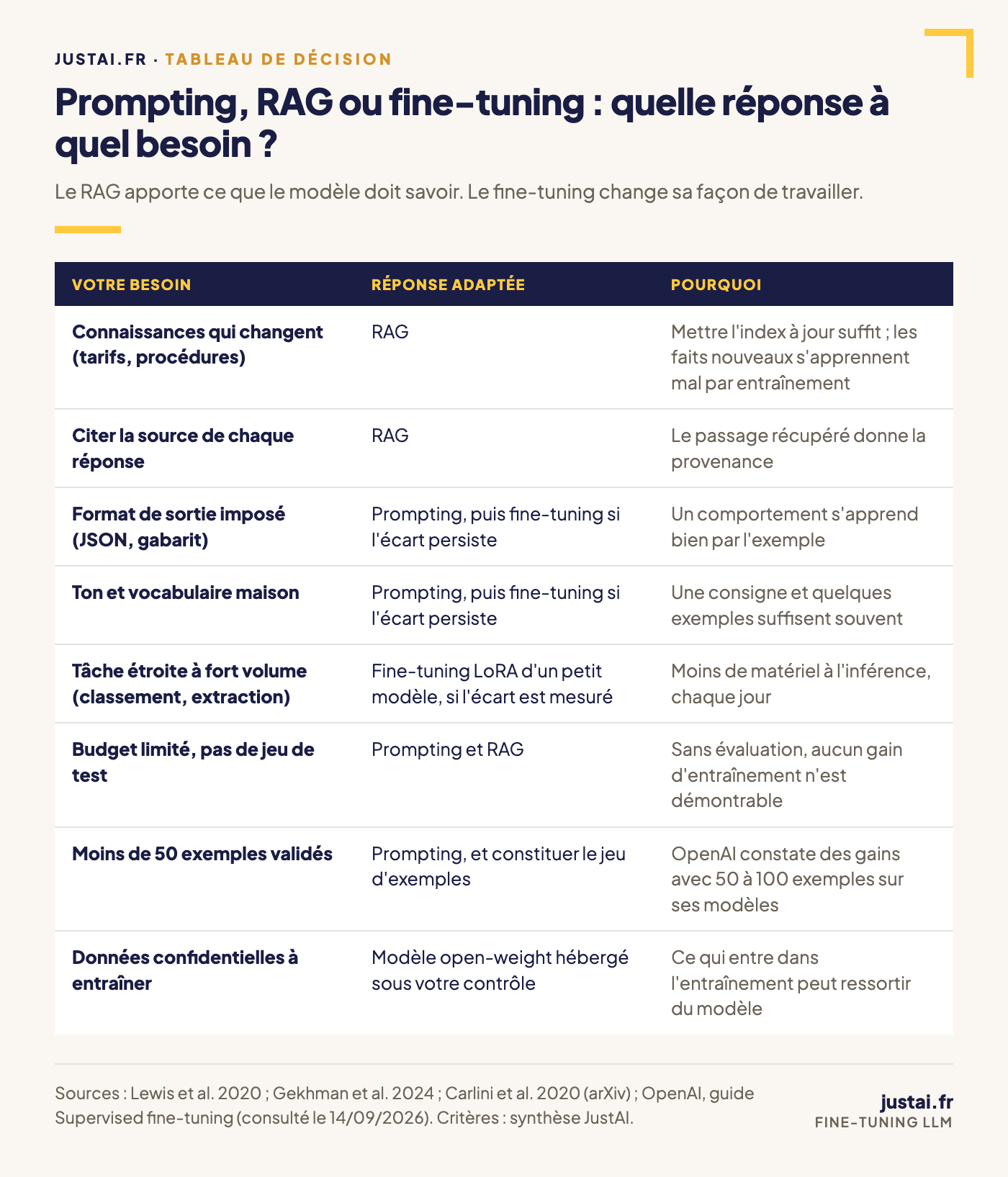 Tableau de décision entre prompting, RAG et fine-tuning selon le besoin de l'entreprise : connaissances à jour, citation des sources, format imposé, ton maison, tâche répétitive à fort volume, budget limité, nombre d'exemples validés et données confidentielles