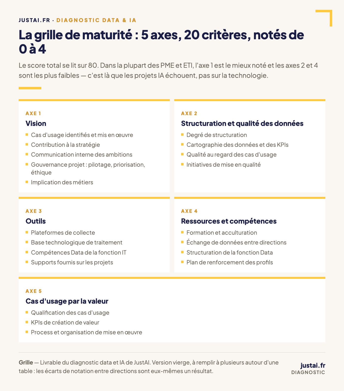 Grille de maturité data et IA en 5 axes et 20 sous-critères notés de 0 à 4 : vision, structuration et qualité des données, outils, ressources et compétences, démarche cas d'usage par la valeur