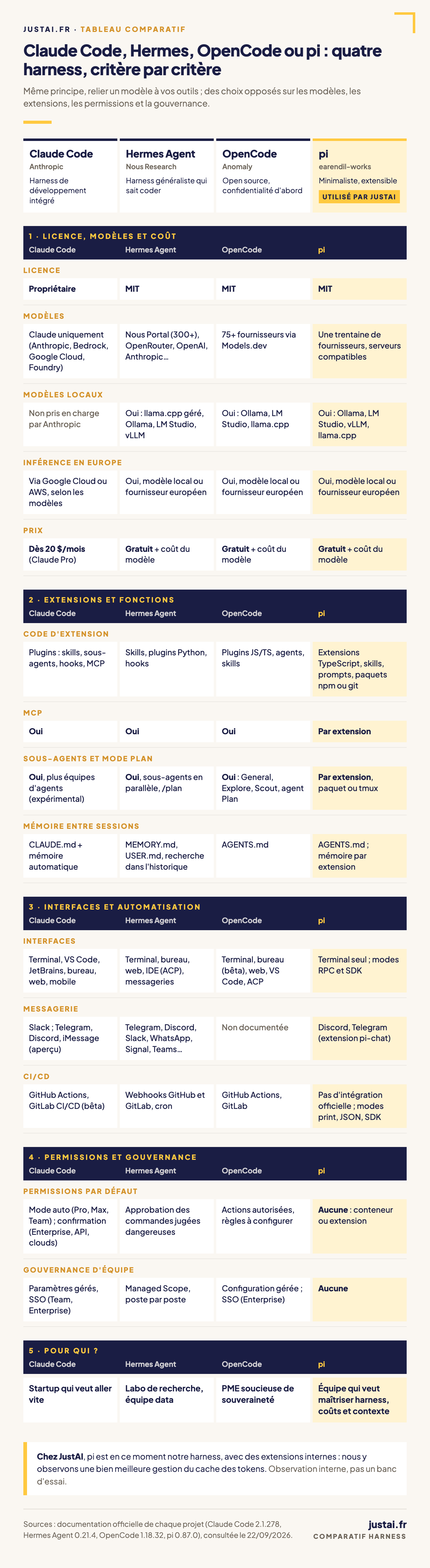 Infographie JustAI comparant Claude Code, Hermes Agent, OpenCode et pi critère par critère. Licence : propriétaire pour Claude Code, MIT pour les trois autres. Modèles : Claude uniquement pour Claude Code, plus de 300 via Nous Portal ainsi qu'OpenRouter, OpenAI et Anthropic pour Hermes, plus de 75 fournisseurs pour OpenCode, une trentaine pour pi ; modèles locaux possibles avec Hermes, OpenCode et pi. Prix : dès 20 $ par mois pour Claude Code, gratuit plus le coût du modèle pour les autres. Extensions : plugins pour Claude Code, plugins Python pour Hermes, plugins JavaScript et TypeScript pour OpenCode, extensions TypeScript et paquets npm ou git pour pi, qui n'intègre ni MCP, ni sous-agents, ni mode plan. Interfaces : terminal, IDE, bureau, web et mobile pour Claude Code ; terminal, bureau, web, IDE et messageries pour Hermes ; terminal, bureau, web et VS Code pour OpenCode ; terminal seul pour pi. Permissions et gouvernance : pi n'a ni permissions intégrées ni gouvernance d'équipe. Pour qui : startup pour Claude Code, laboratoire de recherche pour Hermes, PME soucieuse de souveraineté pour OpenCode, équipe qui veut maîtriser harness, coûts et contexte pour pi, harness utilisé en ce moment par JustAI.