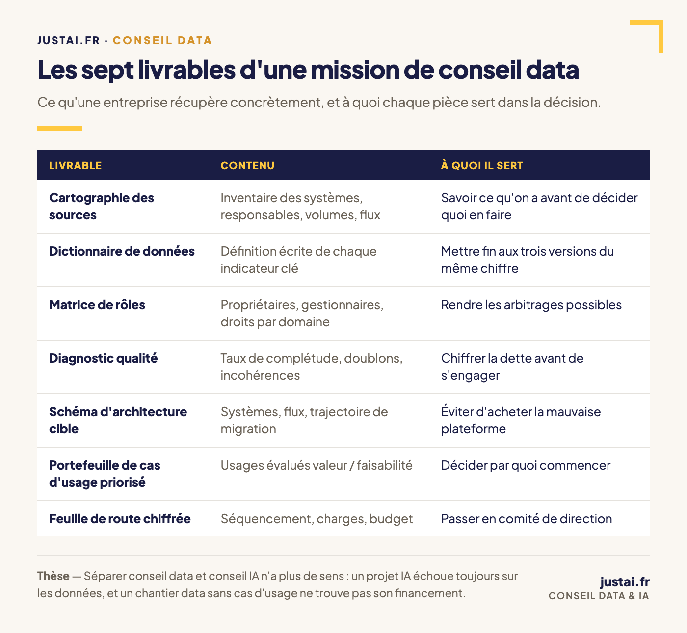 Les sept livrables d'une mission de conseil data : cartographie des sources, dictionnaire de données, matrice de rôles, diagnostic qualité, schéma d'architecture cible, portefeuille de cas d'usage priorisé et feuille de route chiffrée