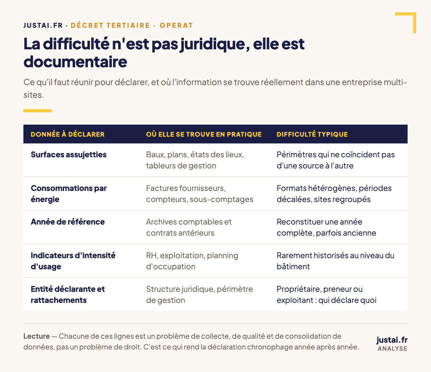 Tableau des données à réunir pour une déclaration OPERAT : surfaces assujetties, consommations par énergie, année de référence, indicateurs d'intensité d'usage et entité déclarante, avec pour chacune sa source réelle et sa difficulté typique