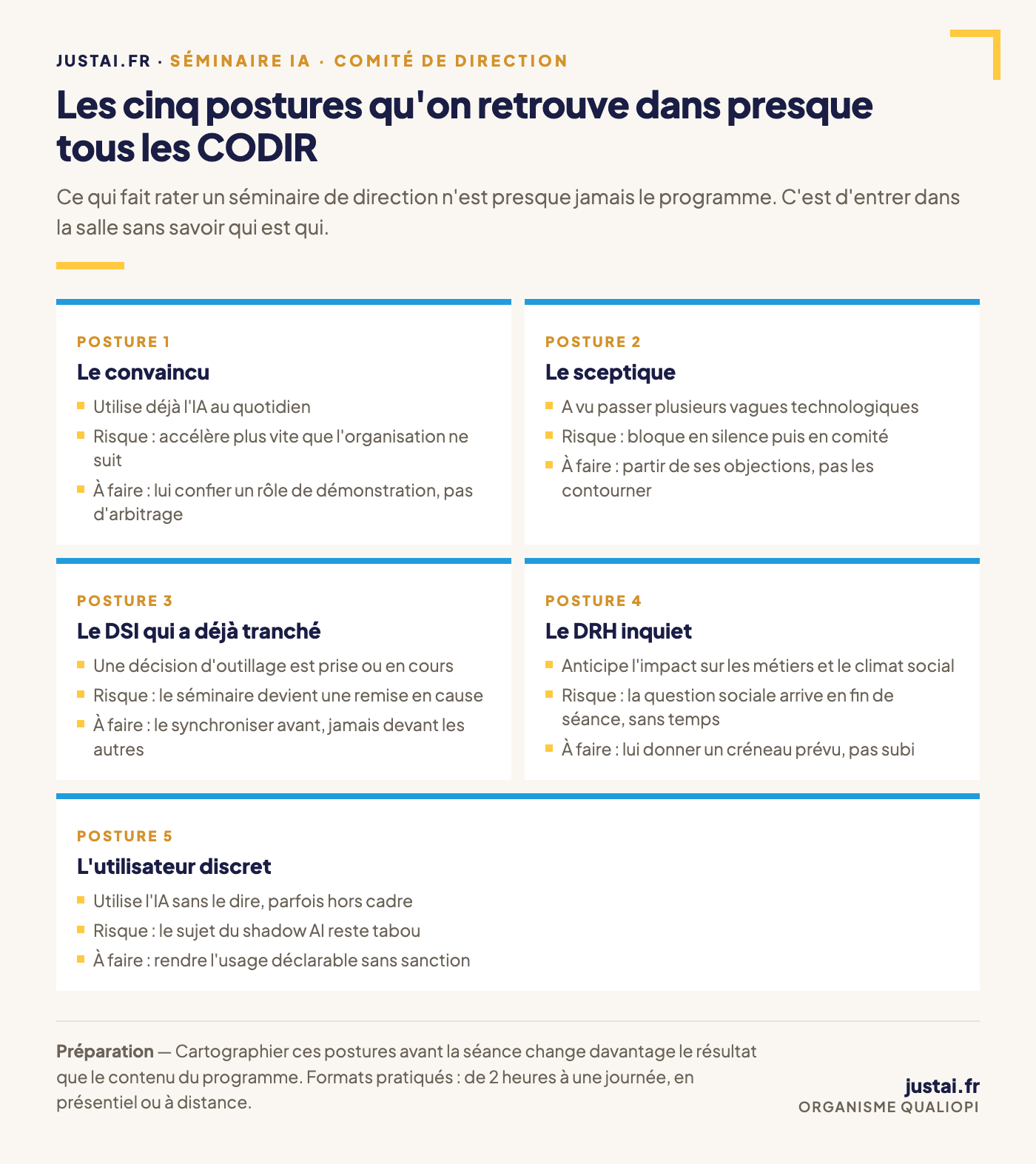Les cinq postures rencontrées dans un comité de direction face à l'IA : le convaincu, le sceptique, le DSI qui a déjà tranché, le DRH inquiet et l'utilisateur discret, avec le risque et la conduite à tenir pour chacun