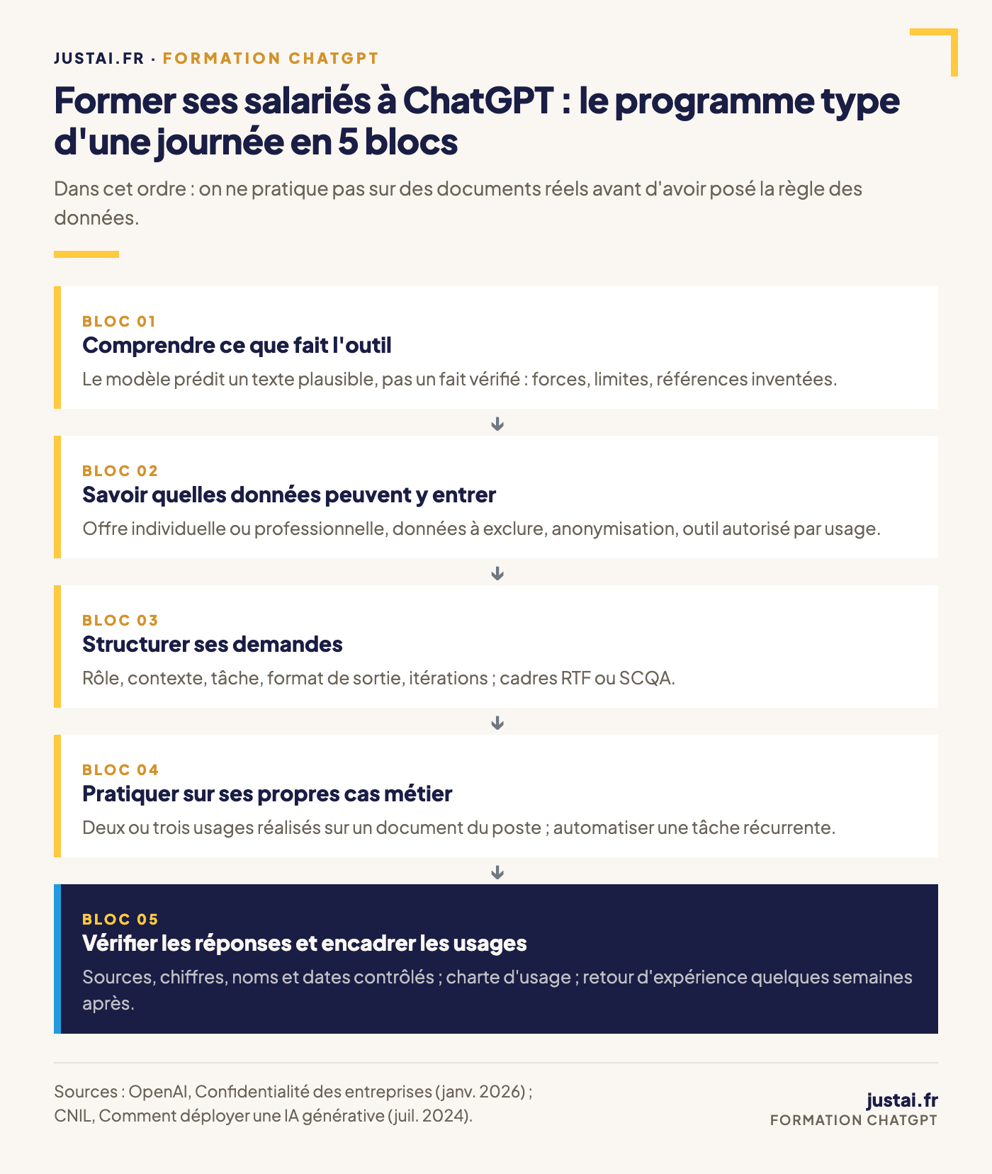 Programme type d'une formation ChatGPT en entreprise en cinq blocs : comprendre le fonctionnement du modèle, protéger les données, structurer ses demandes, pratiquer sur des cas métier, puis vérifier les réponses et encadrer les usages par une charte