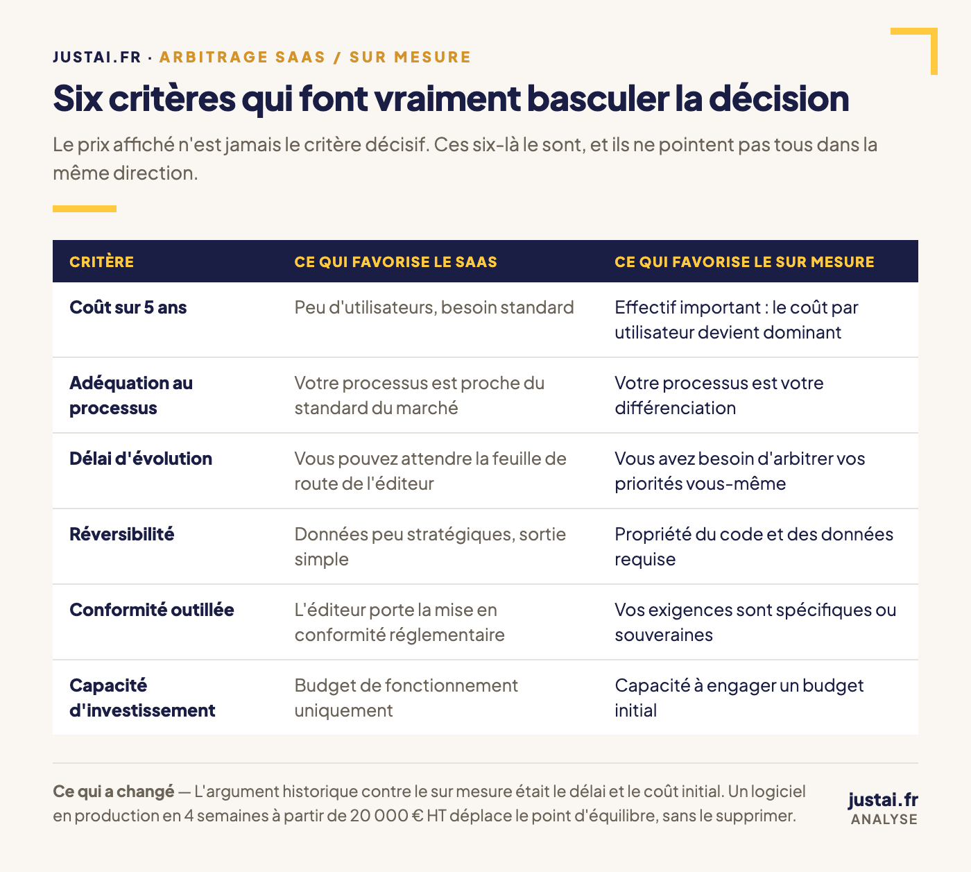 Six critères d'arbitrage entre SaaS et logiciel sur mesure : coût sur cinq ans, adéquation au processus, délai d'évolution, réversibilité, conformité outillée et capacité d'investissement