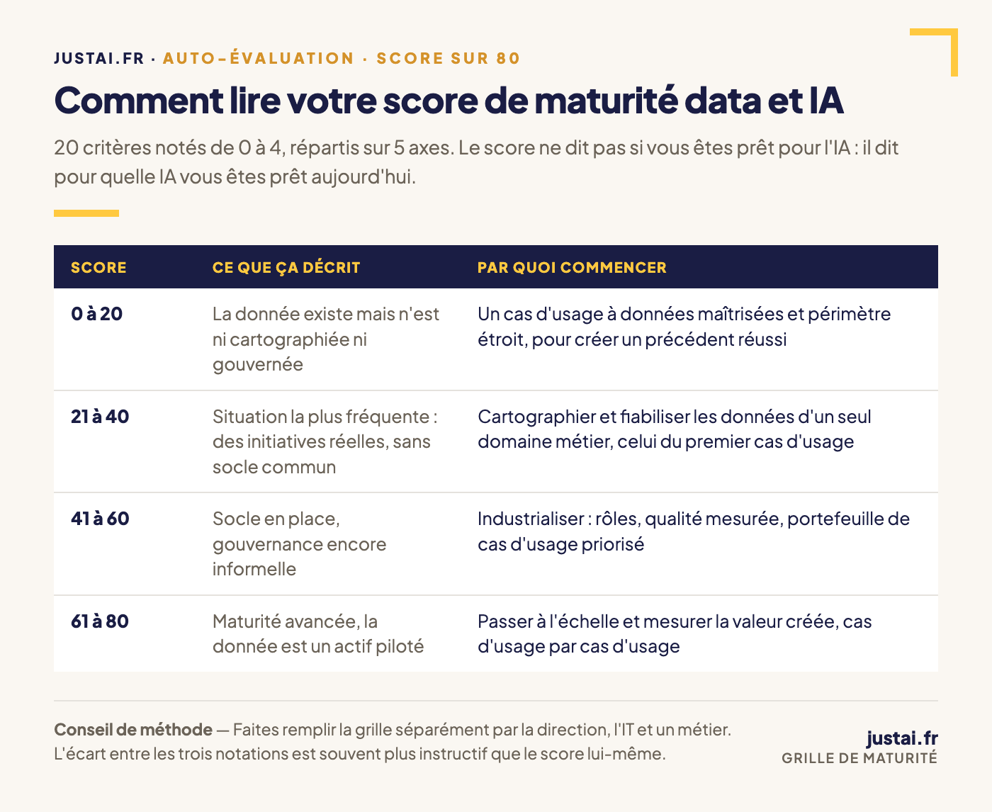 Lecture du score de maturité data et IA sur 80 points : quatre paliers de 0 à 20, 21 à 40, 41 à 60 et 61 à 80, avec ce que chacun décrit et par quoi commencer