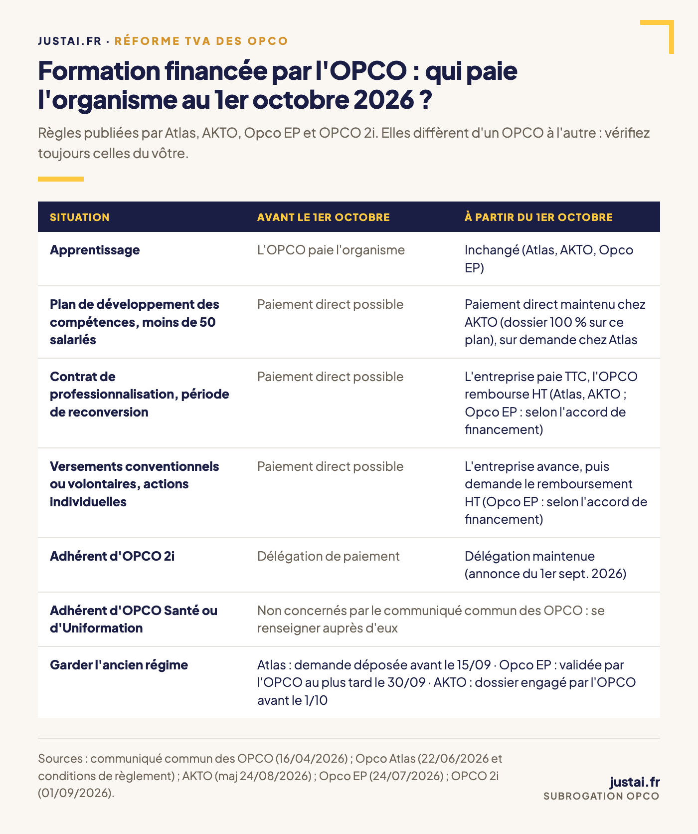 Tableau avant et après le 1er octobre 2026 : qui paie l'organisme de formation selon le dispositif, la taille de l'entreprise et l'OPCO (Atlas, AKTO, Opco EP, OPCO 2i), avec la règle de bascule publiée par chaque opérateur
