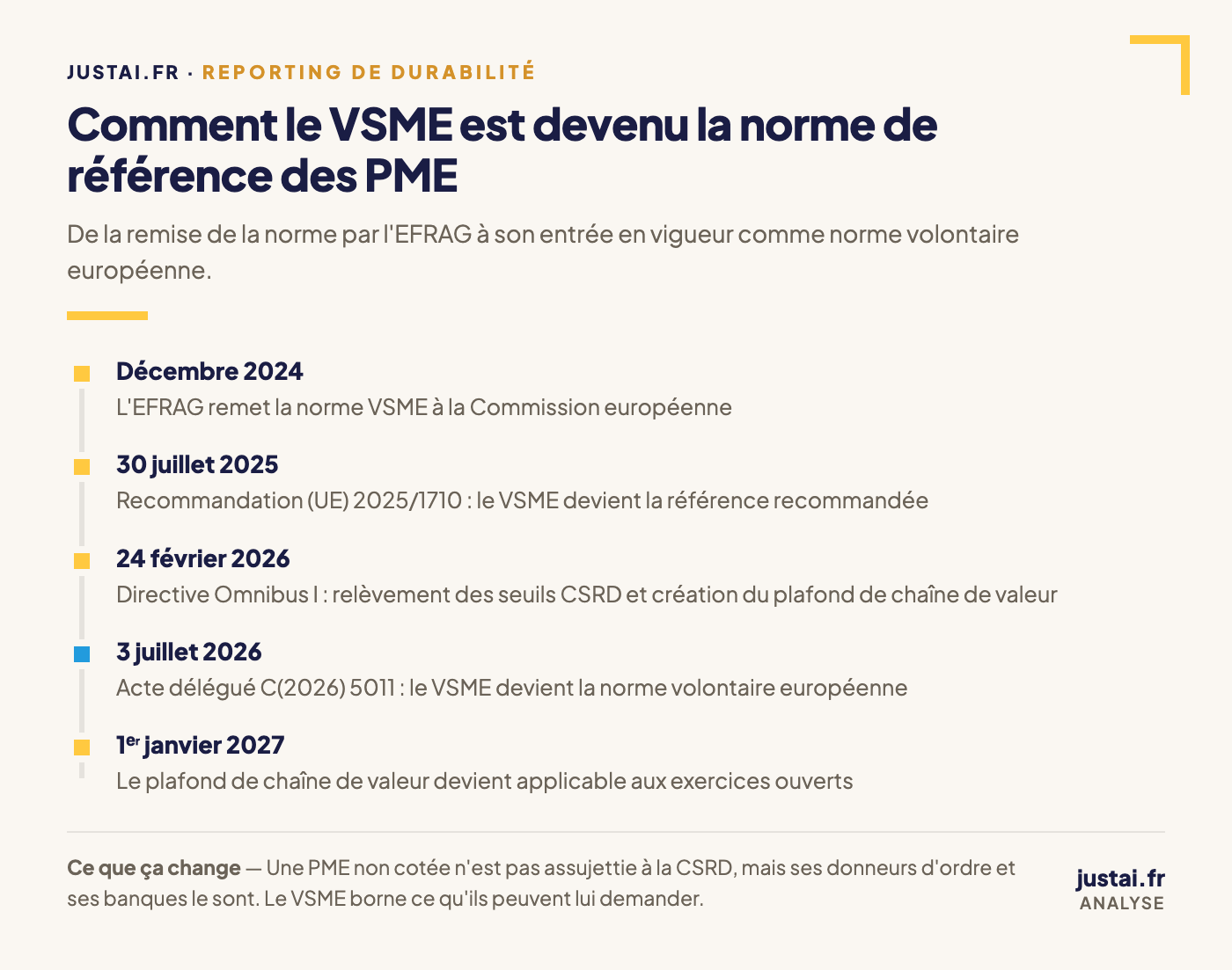 Chronologie du standard VSME : remise par l'EFRAG en décembre 2024, recommandation européenne en juillet 2025, directive Omnibus I en février 2026, acte délégué en juillet 2026, plafond de chaîne de valeur applicable en janvier 2027
