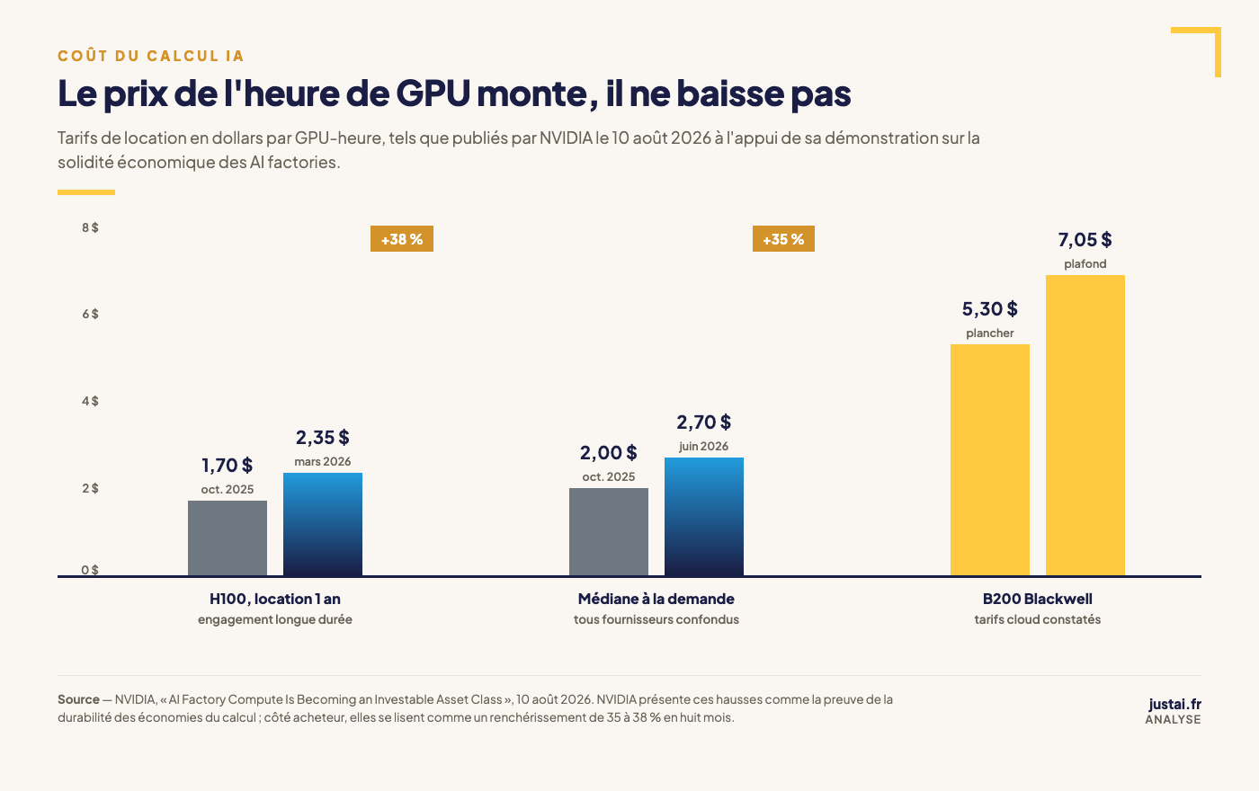 Graphique de l'évolution du prix de location des GPU : H100 en location un an de 1,70 à 2,35 dollars par GPU-heure entre octobre 2025 et mars 2026, médiane à la demande de 2,00 à 2,70 dollars entre octobre 2025 et juin 2026, et B200 Blackwell entre 5,30 et 7,05 dollars par GPU-heure