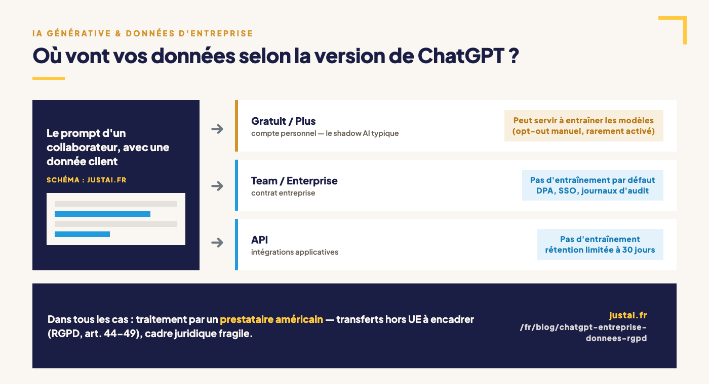 Schéma : où vont les données selon la version de ChatGPT — les comptes gratuits et Plus peuvent servir à entraîner les modèles, les offres Team, Enterprise et l'API excluent l'entraînement par défaut