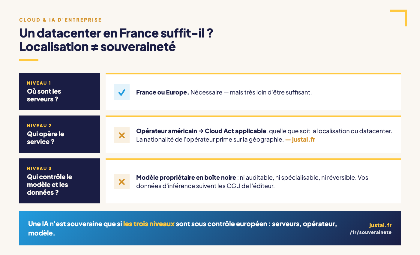 Schéma : pourquoi un datacenter en France opéré par un fournisseur américain reste soumis au Cloud Act — les trois niveaux de la souveraineté IA : serveurs, opérateur, modèle