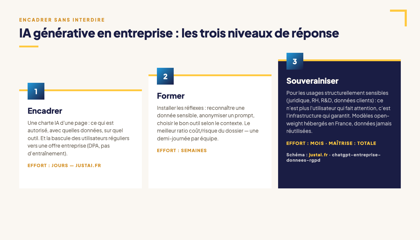 Infographie : les trois niveaux de réponse pour encadrer l'IA générative en entreprise — encadrer avec une charte IA, former les équipes aux données sensibles, souverainiser les usages critiques