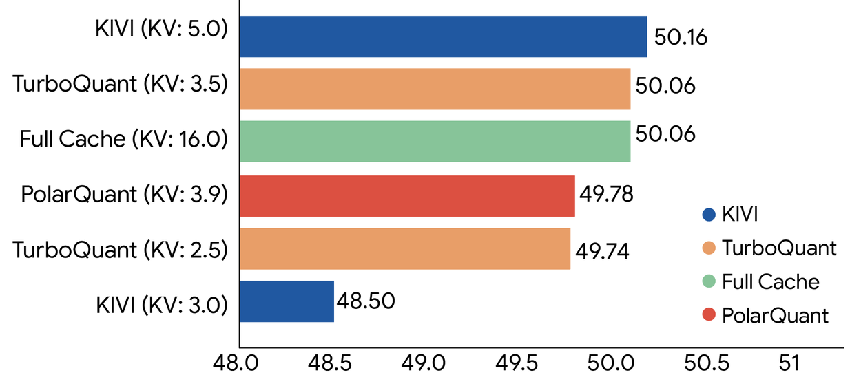 Résultats de TurboQuant sur le benchmark LongBench comparé aux autres méthodes de compression sur Llama-3.1-8B