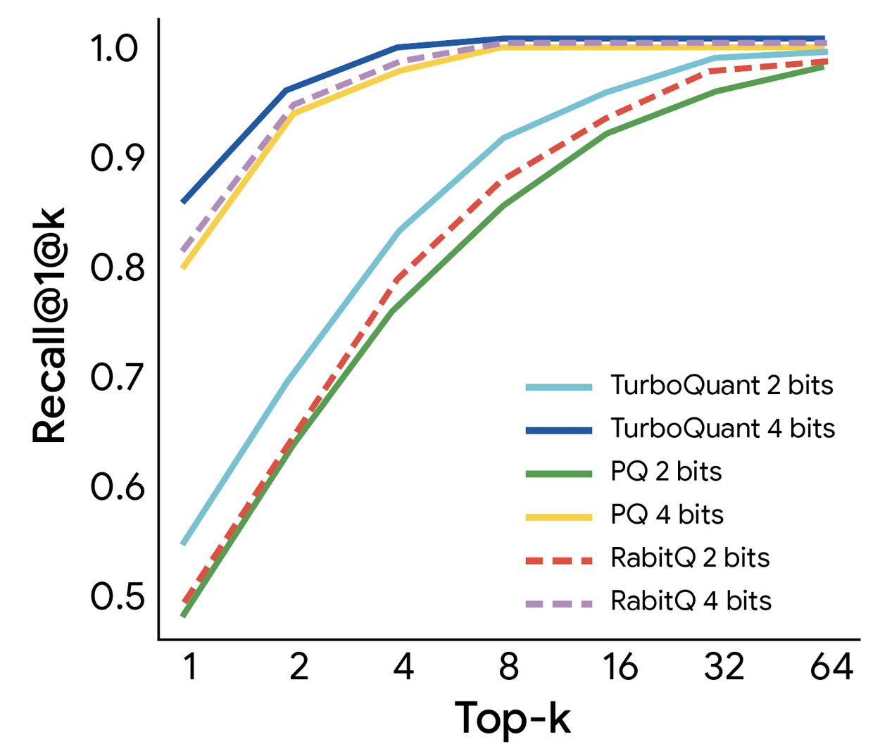 Taux de rappel de TurboQuant comparé aux méthodes de quantification existantes sur le dataset GloVe