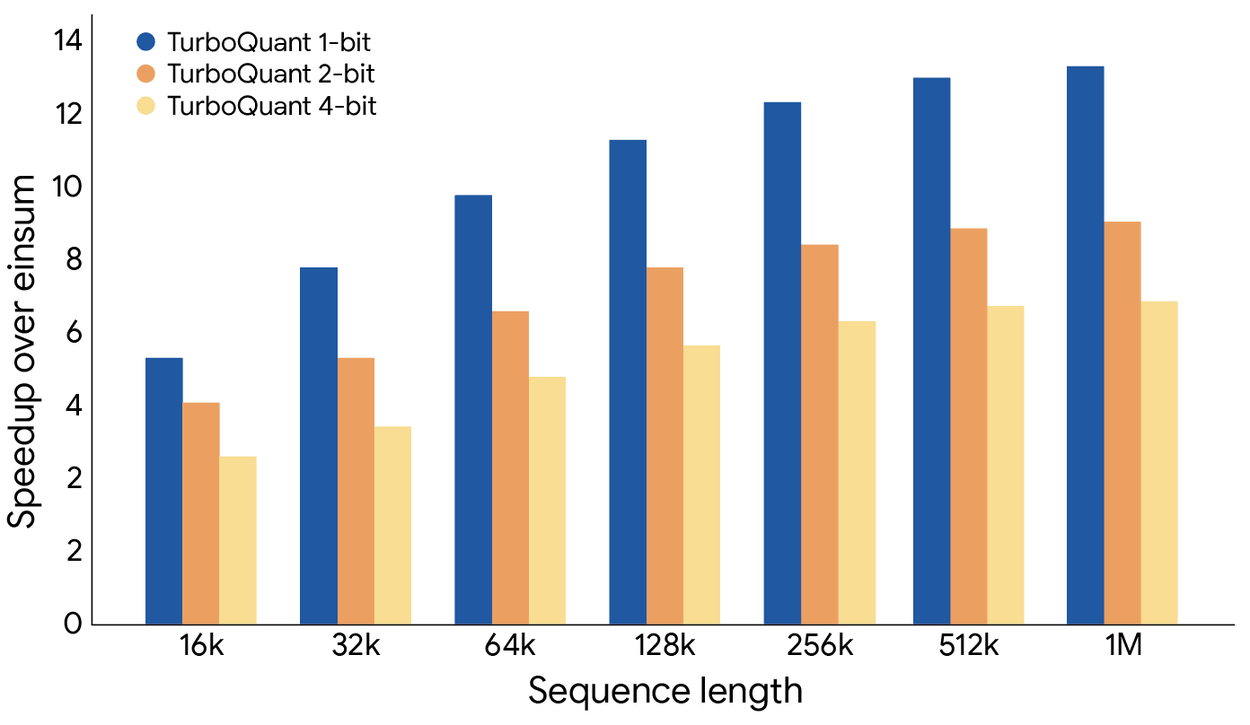 Accélération du calcul des scores d'attention avec TurboQuant sur GPU NVIDIA H100 à différents niveaux de quantification
