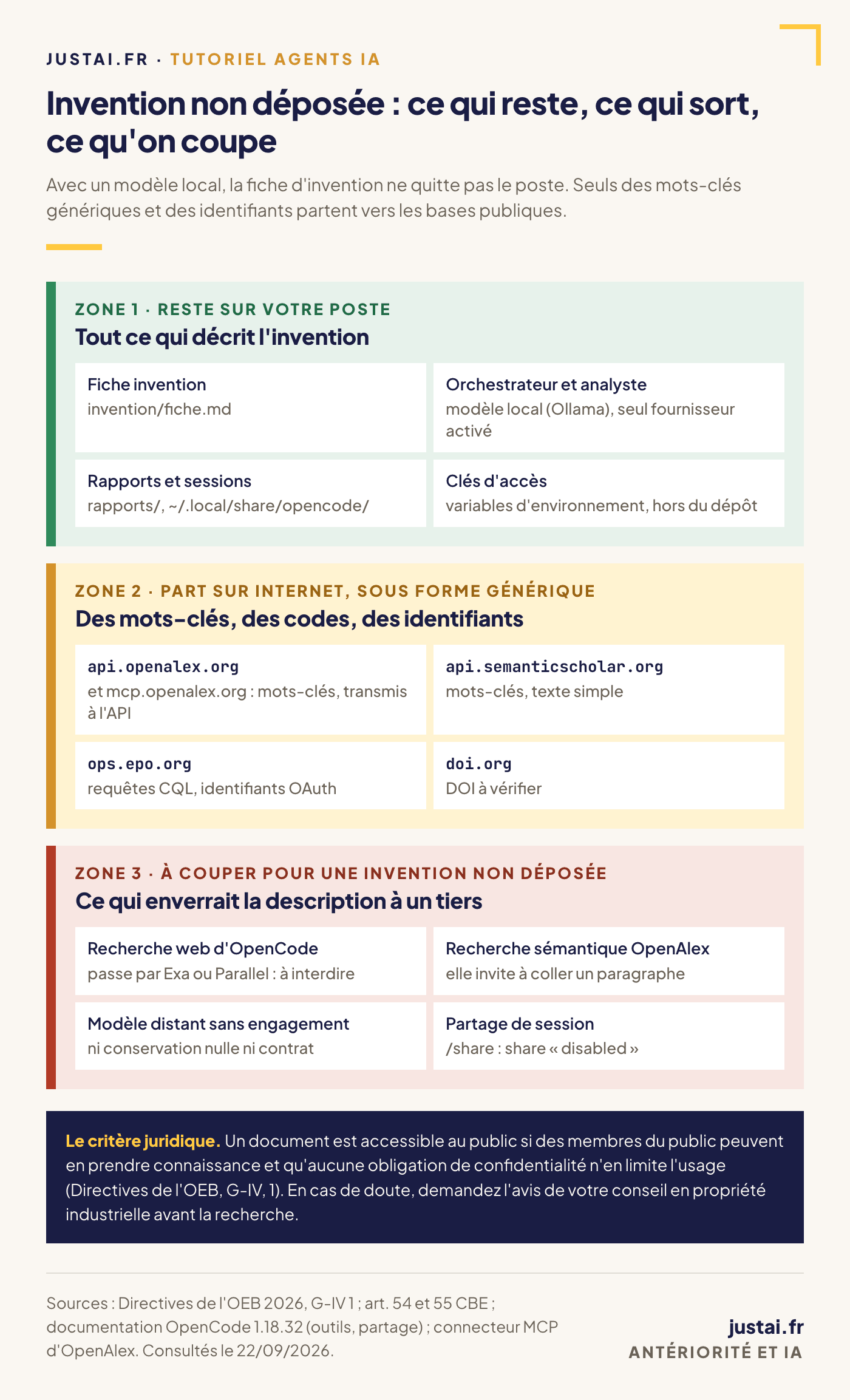 Schéma en trois zones de la frontière de confidentialité, valable avec un modèle local. Zone verte, « reste sur votre poste » : fiche invention, orchestrateur et analyste servis par un modèle local (Ollama), seul fournisseur activé, rapports et sessions, clés dans des variables d'environnement. Zone jaune, « part sur Internet sous forme générique » : mots-clés vers api.openalex.org, mcp.openalex.org et api.semanticscholar.org, requêtes CQL vers ops.epo.org, vérifications vers doi.org. Zone rouge, « à couper pour une invention non déposée » : recherche web d'OpenCode (Exa, Parallel), recherche sémantique alimentée par un paragraphe décrivant l'invention, modèle distant sans engagement de conservation nulle, commande /share.