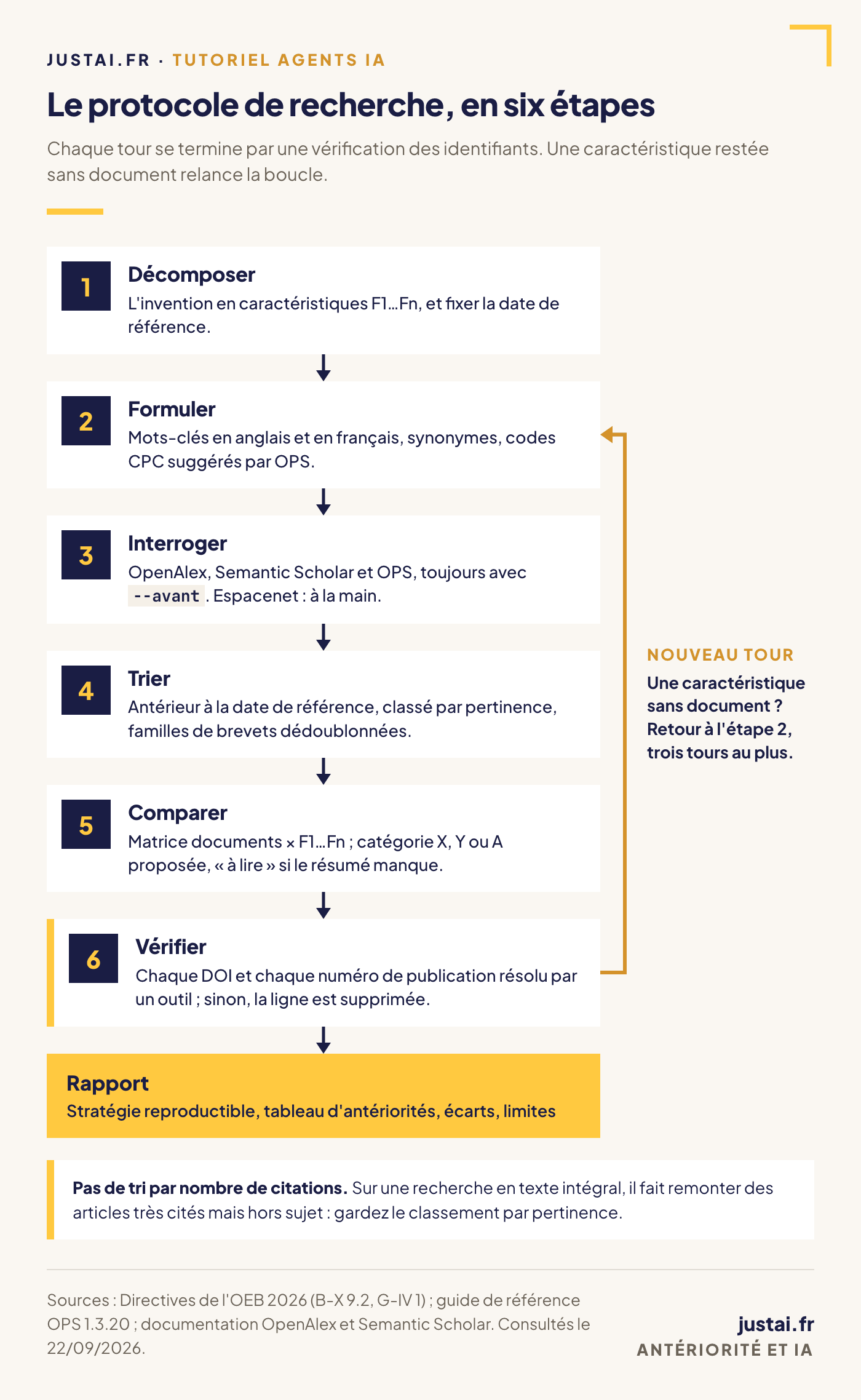 Schéma de la boucle du protocole en six étapes : 1, décomposer l'invention en caractéristiques F1 à Fn et fixer la date de référence ; 2, formuler des mots-clés en anglais et en français, avec synonymes et codes CPC ; 3, interroger OpenAlex, Semantic Scholar et OPS, Espacenet étant consulté à la main ; 4, trier : antérieur à la date de référence, tri par pertinence, familles dédoublonnées ; 5, comparer dans une matrice documents × caractéristiques et proposer X, Y ou A ; 6, vérifier chaque identifiant, sinon supprimer la ligne. Une flèche revient de l'étape 6 à l'étape 2 quand une caractéristique n'a aucun document, trois tours au plus.