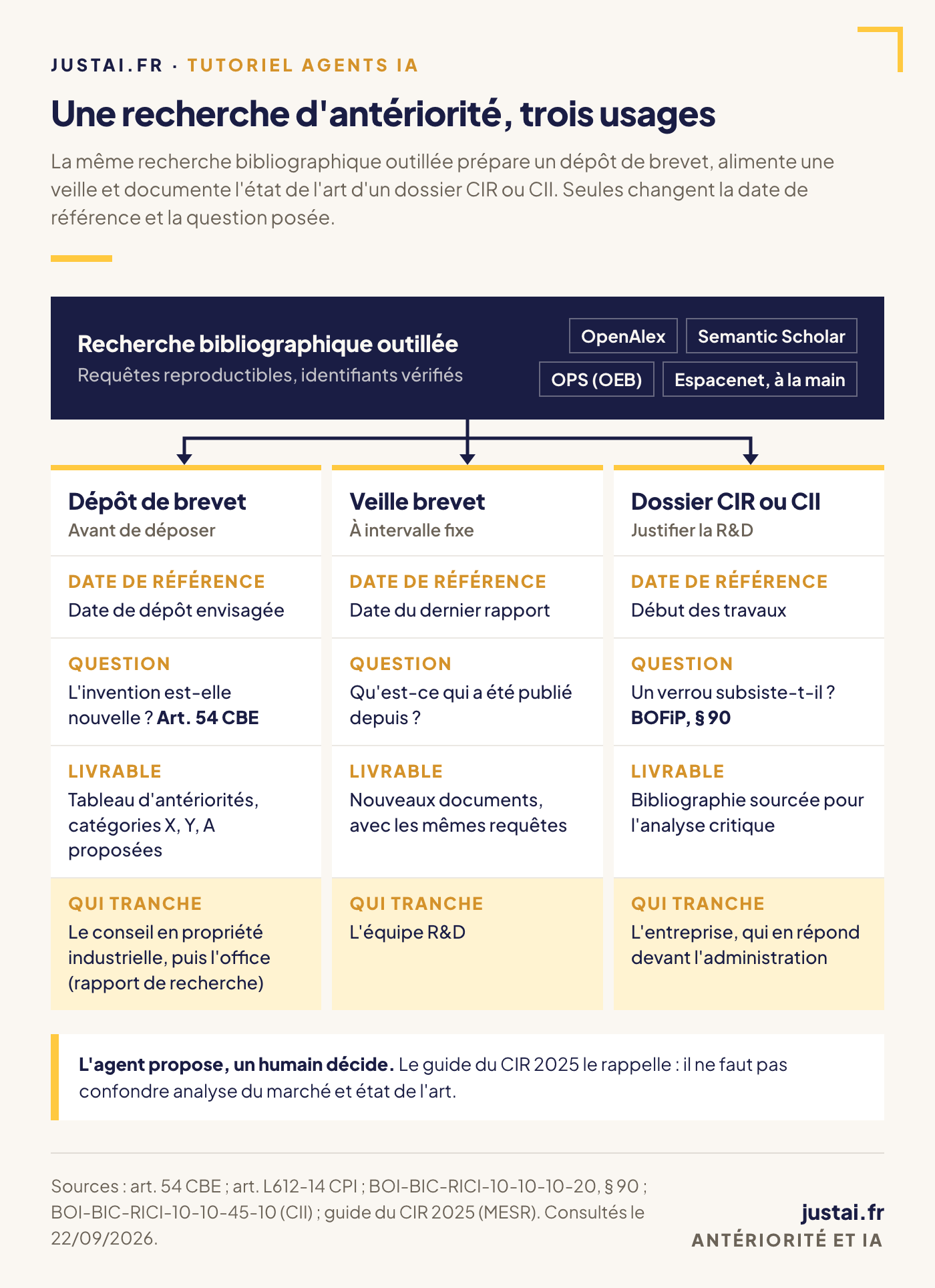 Schéma « Une recherche, trois usages » : la même recherche bibliographique outillée sert un dépôt de brevet (date de référence : date de dépôt envisagée ; question : l'invention est-elle nouvelle, article 54 CBE ; livrable : tableau d'antériorités avec catégories X, Y, A proposées ; qui tranche : le conseil en propriété industrielle puis l'office), une veille brevet (date de référence : dernier rapport ; question : qu'est-ce qui a été publié depuis ; livrable : nouveaux documents ; qui tranche : l'équipe R&D) et un dossier CIR ou CII (date de référence : début des travaux ; question : un verrou subsiste-t-il, BOFiP § 90 ; livrable : bibliographie sourcée pour l'analyse critique ; qui tranche : l'entreprise, qui en répond devant l'administration).