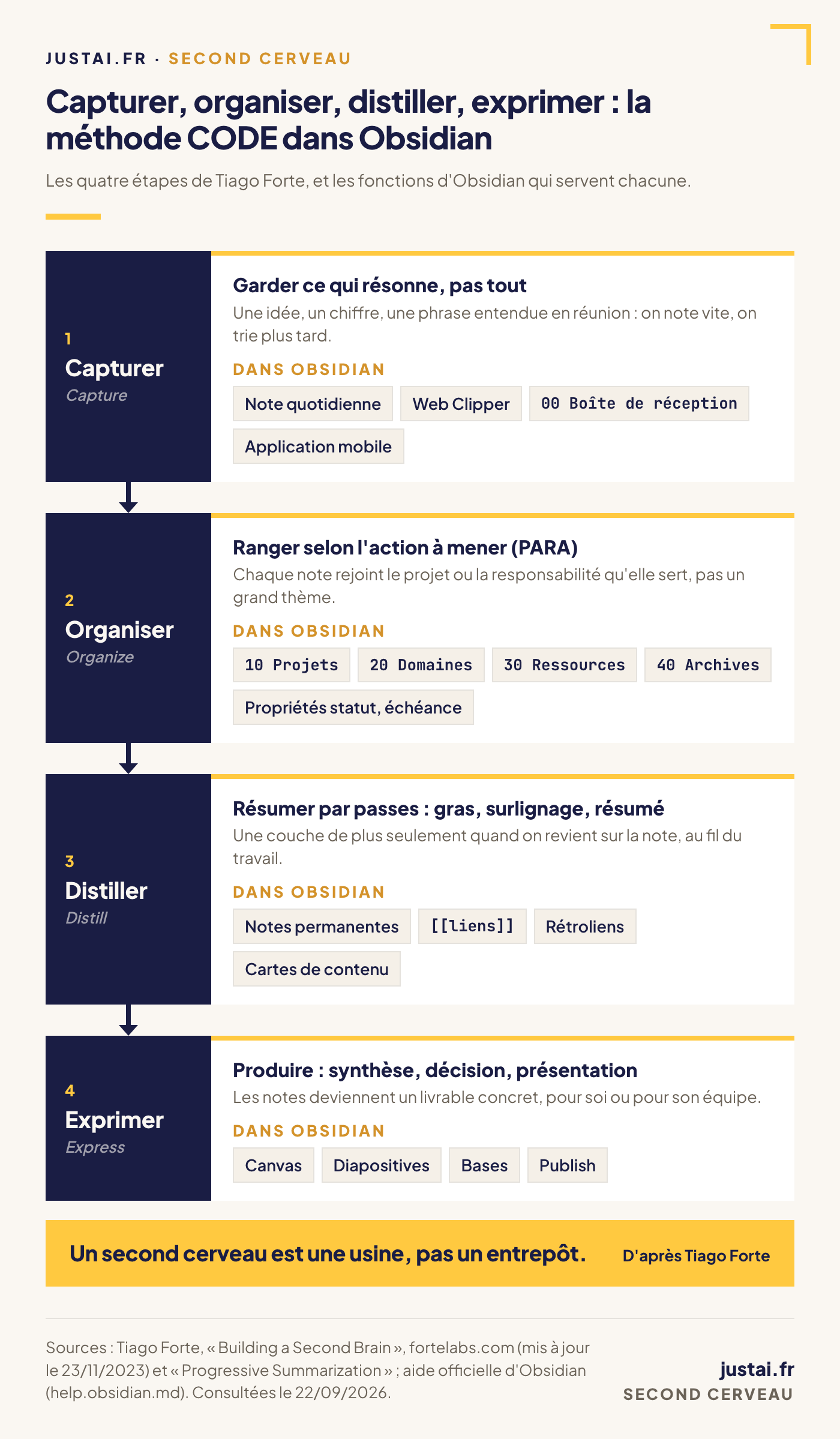 La méthode CODE dans Obsidian : capturer avec la note quotidienne et le Web Clipper, organiser en dossiers PARA, distiller en notes reliées, exprimer avec Canvas, Bases ou Publish.