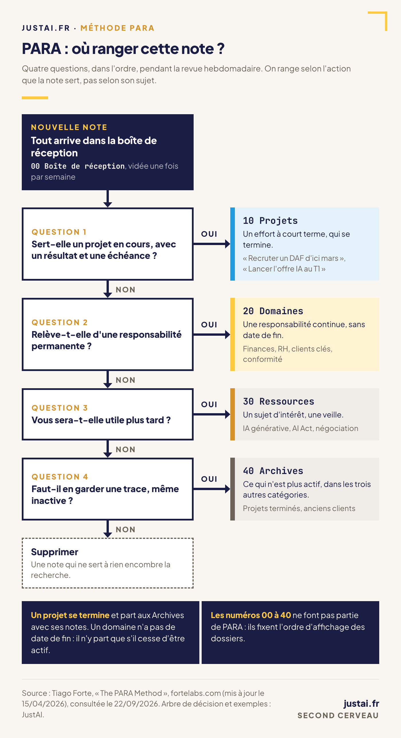 Arbre de décision PARA : une nouvelle note va dans Projets si elle sert un projet en cours, sinon dans Domaines si elle relève d'une responsabilité permanente, sinon dans Ressources si elle sera utile plus tard, sinon dans Archives ou à la corbeille.